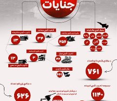 1387 civilians suffer casualties in Pakistani attacks 